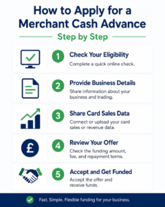 Step-by-step infographic showing how to apply for a merchant cash advance in the UK
