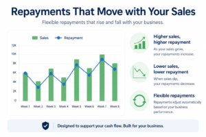 Infographic showing merchant cash advance repayments moving with weekly business sales