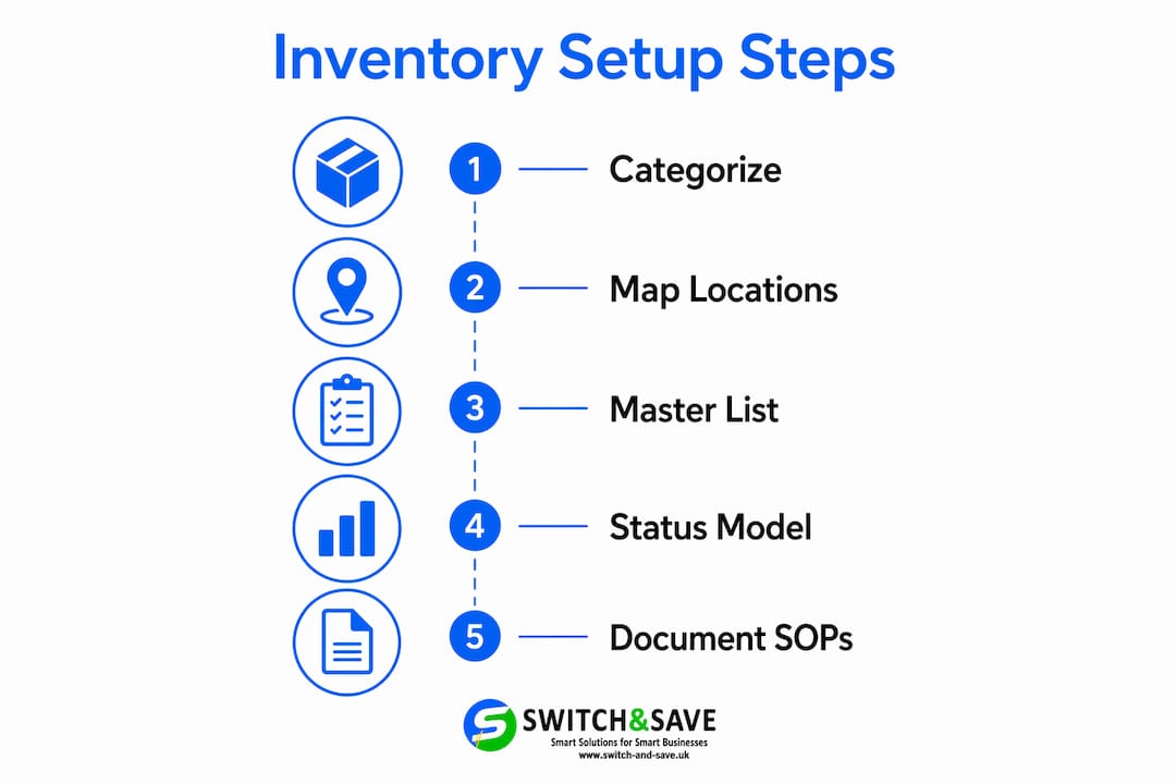 Infographic of inventory setup steps in hospitality