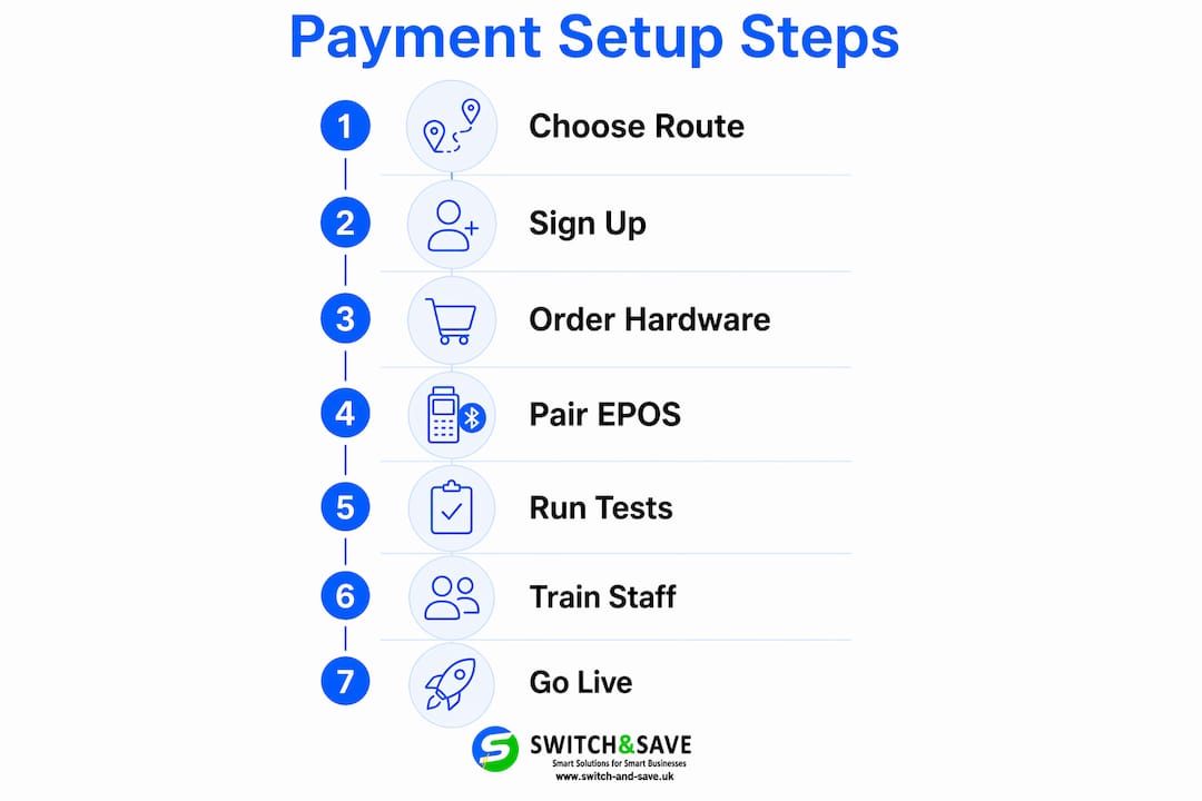 Vertical flow infographic of payment setup steps