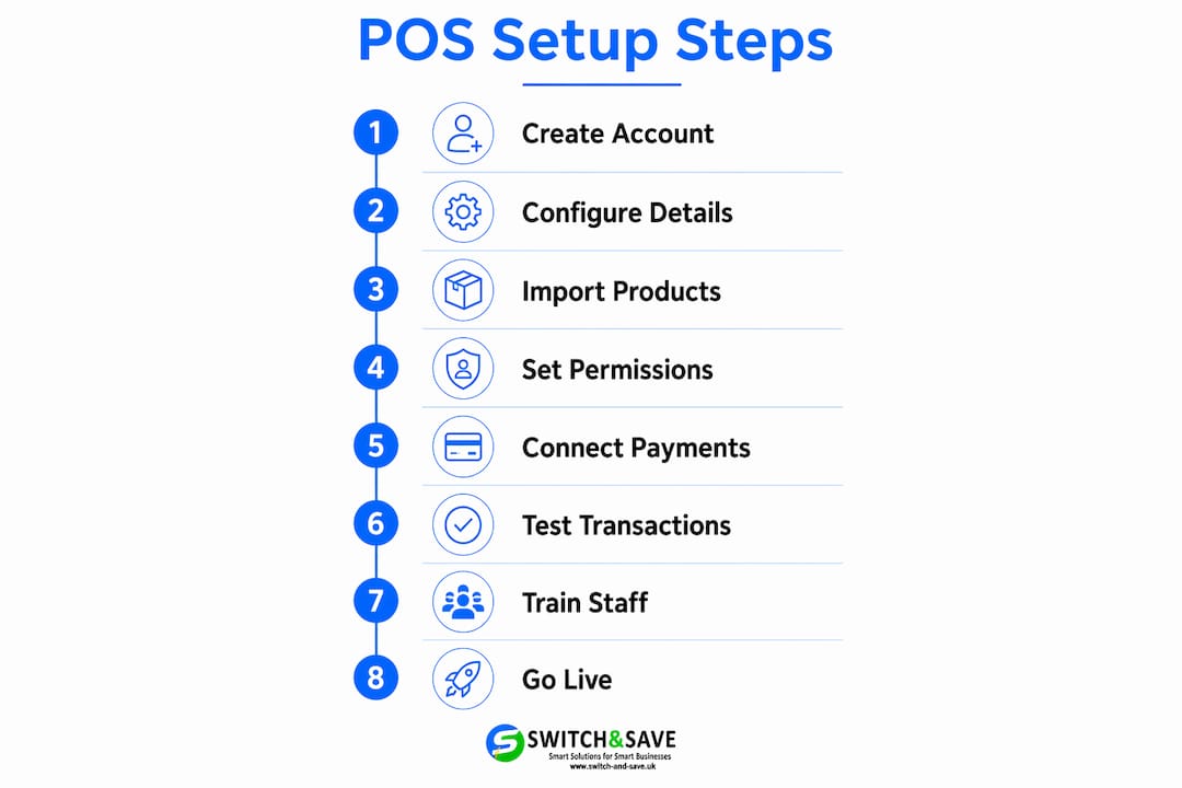 Infographic illustrating POS setup step-by-step