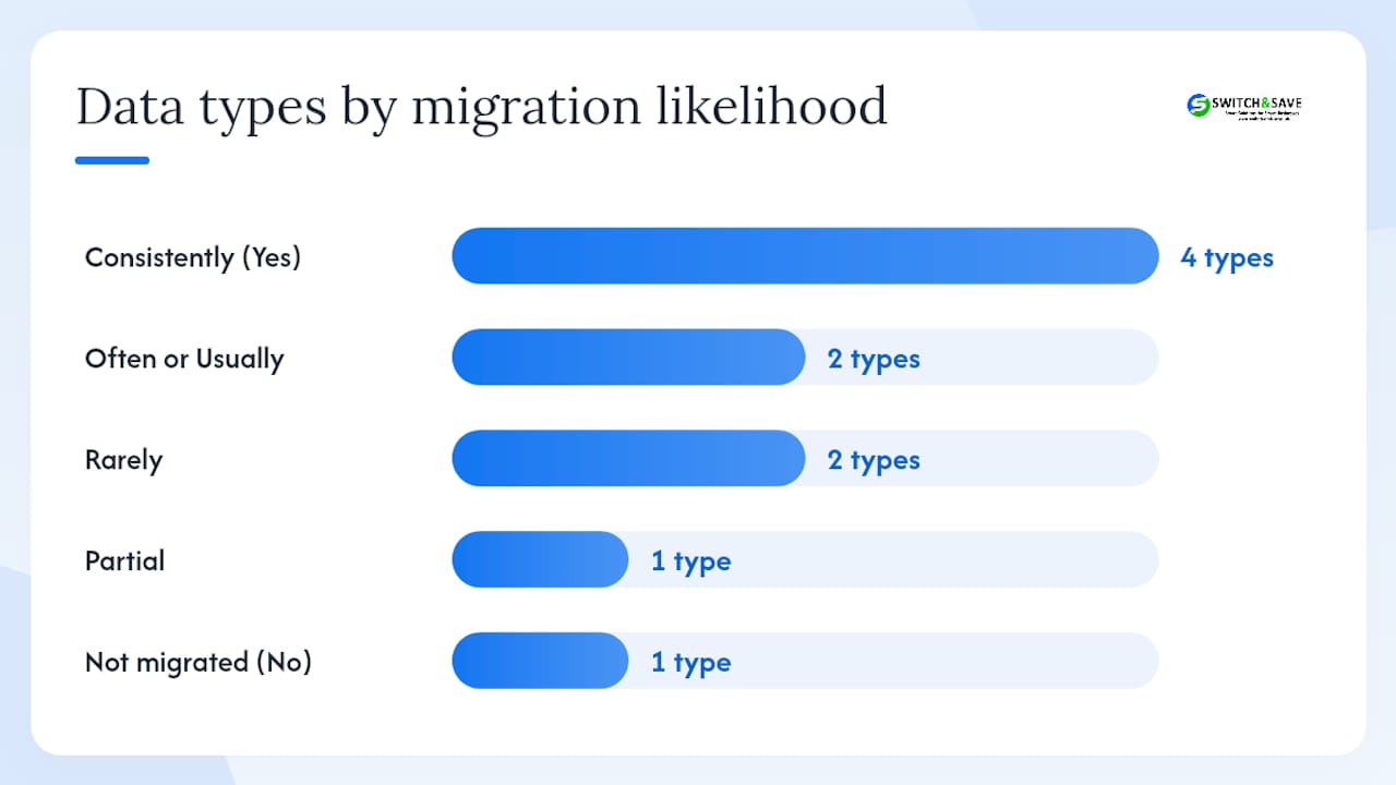 Diagram comparing POS data types migration likelihood