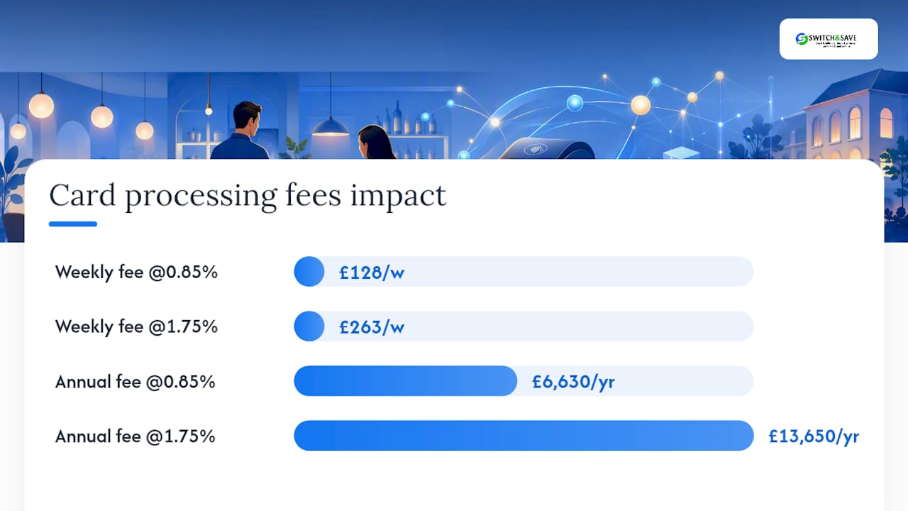 Diagram comparing card processing rates and costs