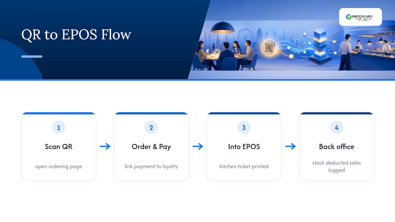 QR order flowing through integrated EPOS system