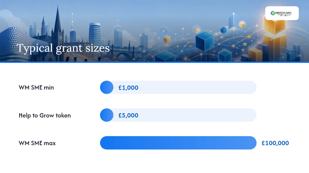 What costs qualify, and how big are the grants? — overview diagram