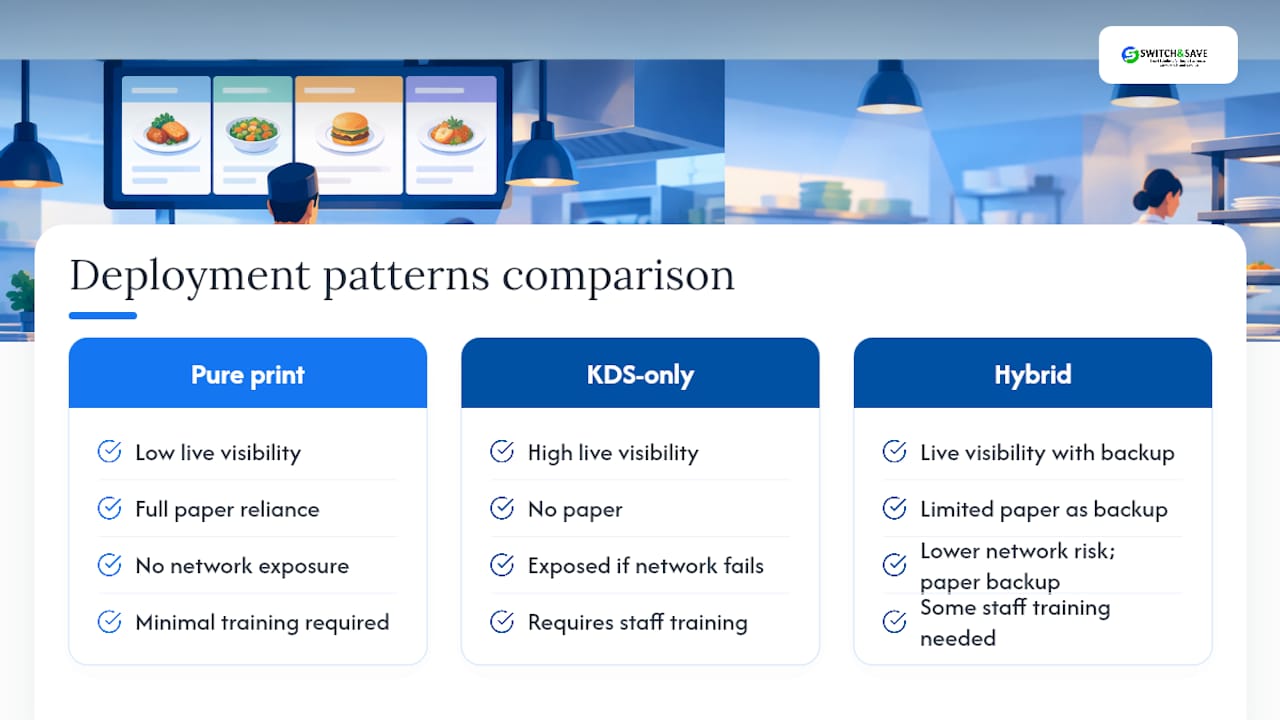 Comparison of print, KDS and hybrid deployments